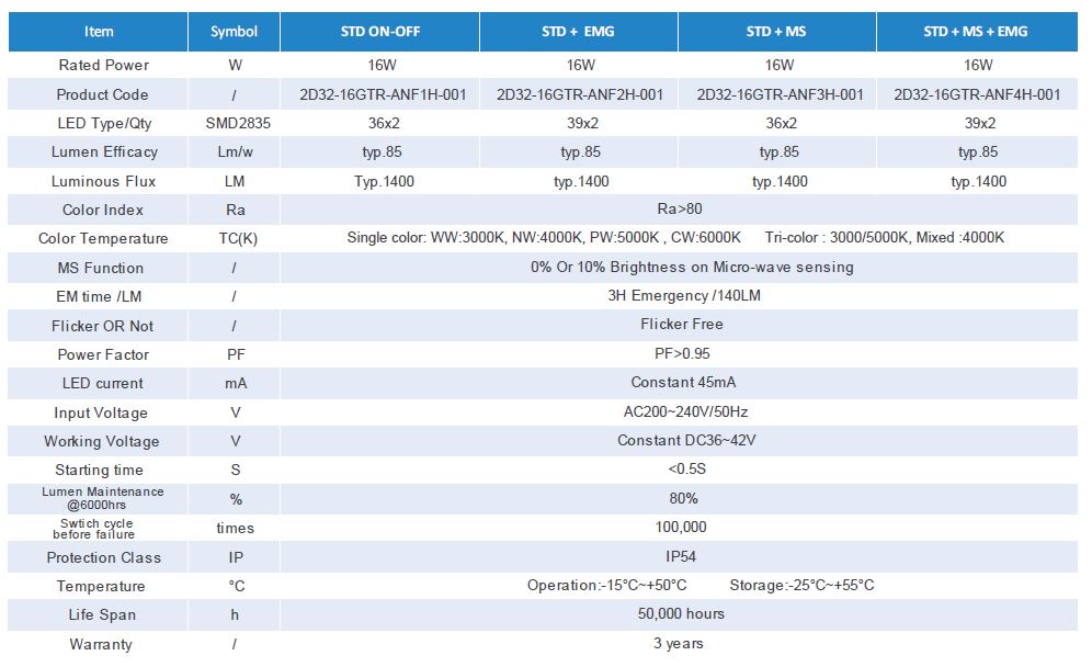 85lm/W or 120lm/W CE Rosh led bulkhead light